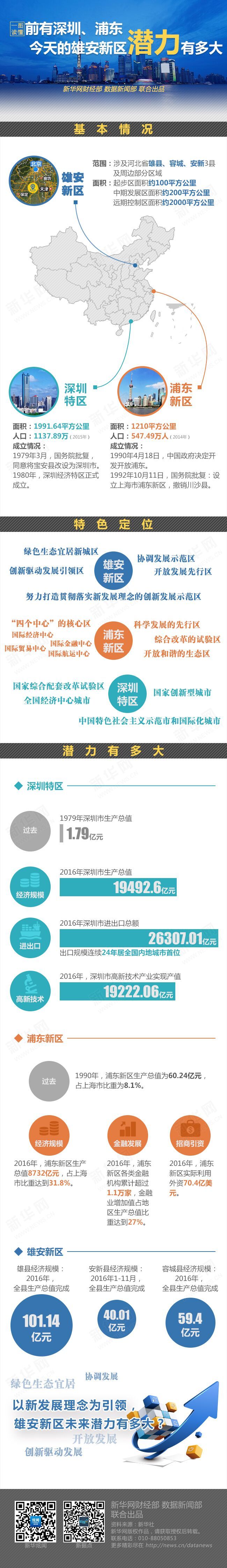 前有深圳、浦東 今天的雄安新區(qū)潛力有多大？