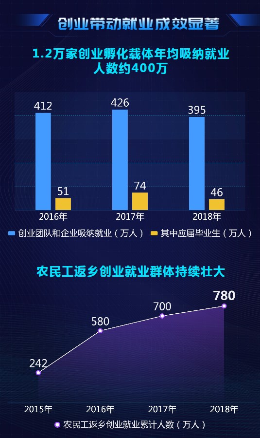 大數(shù)據(jù)@你！“雙創(chuàng)”升級(jí)的亮點(diǎn)在這里